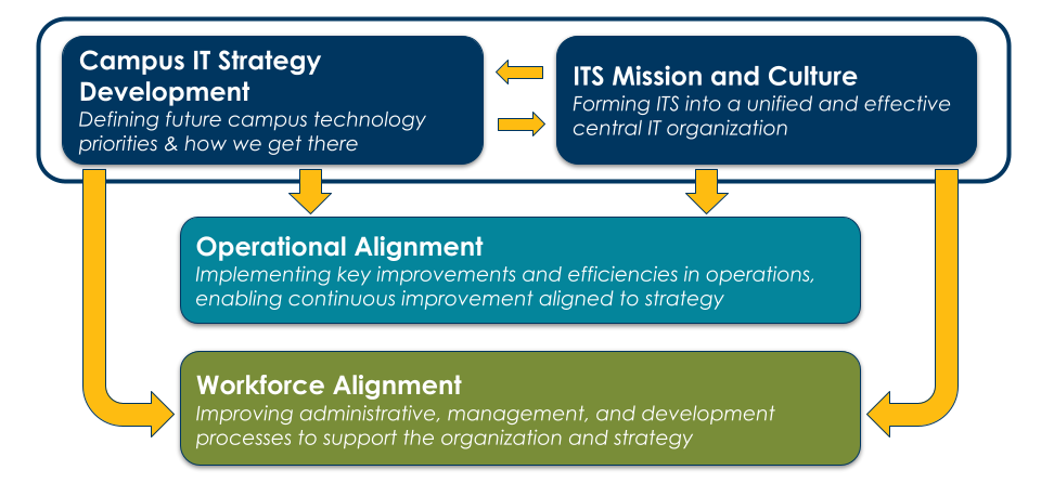 Components: Campus IT Strategy Development, Mission and Culture, Operational, Workforce Alignment